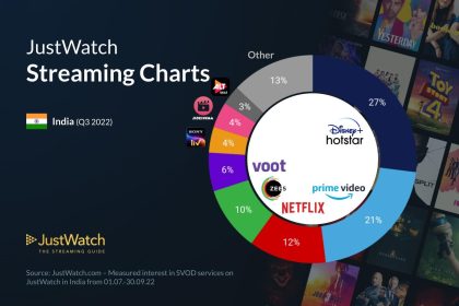 Justwatch Streaming Charts